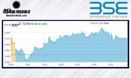सेंसेक्स 282 अंक ऊपर, निफ्टी 22,100 से ऊपर बंद हुआ सेंसेक्स 282 अंक ऊपर, निफ्टी 22,100 से ऊपर बंद हुआ
