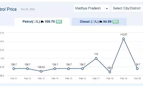 मध्यप्रदेश में आज 20-फरवरी-2024 को पेट्रोल की कीमत मध्यप्रदेश में आज 20-फरवरी-2024 को पेट्रोल की कीमत