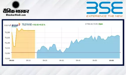 शेयर बाजार ने रचा इतिहास, निफ्टी पहली बार 22,200 से ऊपर खुला, सेंसेक्स में 11 अंकों की तेजी