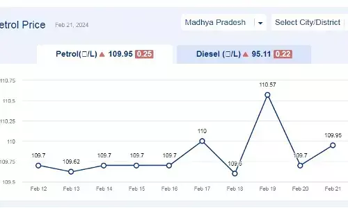 मध्यप्रदेश में आज 21-फरवरी-2024 को पेट्रोल की कीमत मध्यप्रदेश में आज 21-फरवरी-2024 को पेट्रोल की कीमत