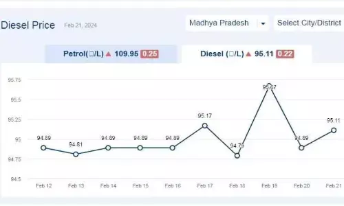 मध्यप्रदेश में आज 21-फरवरी-2024 को डीजल की कीमत मध्यप्रदेश में आज 21-फरवरी-2024 को डीजल की कीमत