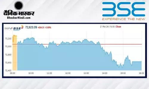 बाजार हुआ धड़ाम, सेंसेक्स में 434 अंकों की गिरावट, निफ्टी 22,100 के नीचे बंद हुआ बाजार हुआ धड़ाम, सेंसेक्स में 434 अंकों की गिरावट, निफ्टी 22,100 के नीचे बंद हुआ