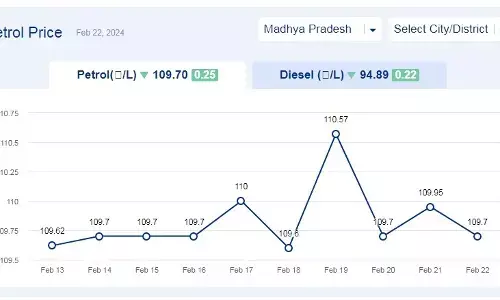 मध्यप्रदेश में आज 22-फरवरी-2024 को पेट्रोल की कीमत मध्यप्रदेश में आज 22-फरवरी-2024 को पेट्रोल की कीमत
