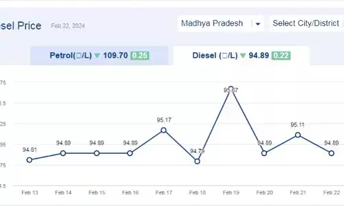 मध्यप्रदेश में आज 22-फरवरी-2024 को डीजल की कीमत मध्यप्रदेश में आज 22-फरवरी-2024 को डीजल की कीमत
