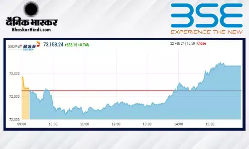 सेंसेक्स में 535 अंकों की तेजी, निफ्टी 22,200 से ऊपर बंद हुआ सेंसेक्स में 535 अंकों की तेजी, निफ्टी 22,200 से ऊपर बंद हुआ