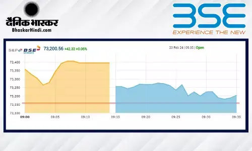 सेंसेक्स में 236 अंकों की तेजी, निफ्टी 22250 के पार खुला