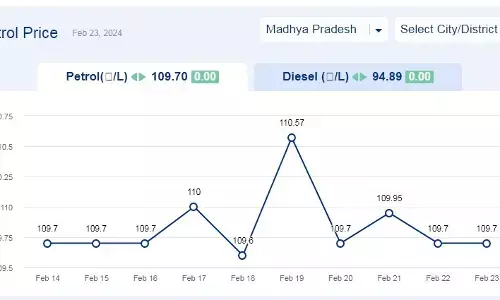 मध्यप्रदेश में आज 23-फरवरी-2024 को पेट्रोल की कीमत मध्यप्रदेश में आज 23-फरवरी-2024 को पेट्रोल की कीमत