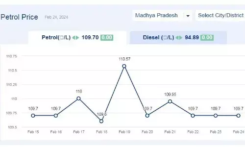 मध्यप्रदेश में आज 24-फरवरी-2024 को पेट्रोल की कीमत मध्यप्रदेश में आज 24-फरवरी-2024 को पेट्रोल की कीमत