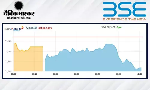 सेंसेक्स में 210 अंकों की गिरावट, निफ्टी 22,150 के आसपास खुला