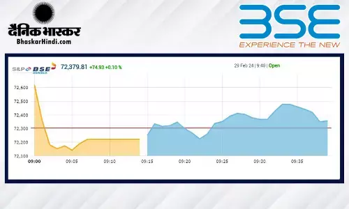 सेंसेक्स 8 अंक की ​मामूली बढ़त पर खुला, निफ्टी 21950 के नीचे रहा