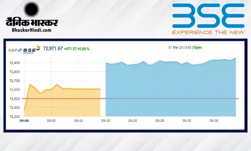 सेंसेक्स में 390 अंकों की तेजी, निफ्टी 22,110 के पार खुला