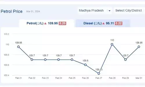 मध्यप्रदेश में आज 01-मार्च-2024 को पेट्रोल की कीमत मध्यप्रदेश में आज 01-मार्च-2024 को पेट्रोल की कीमत
