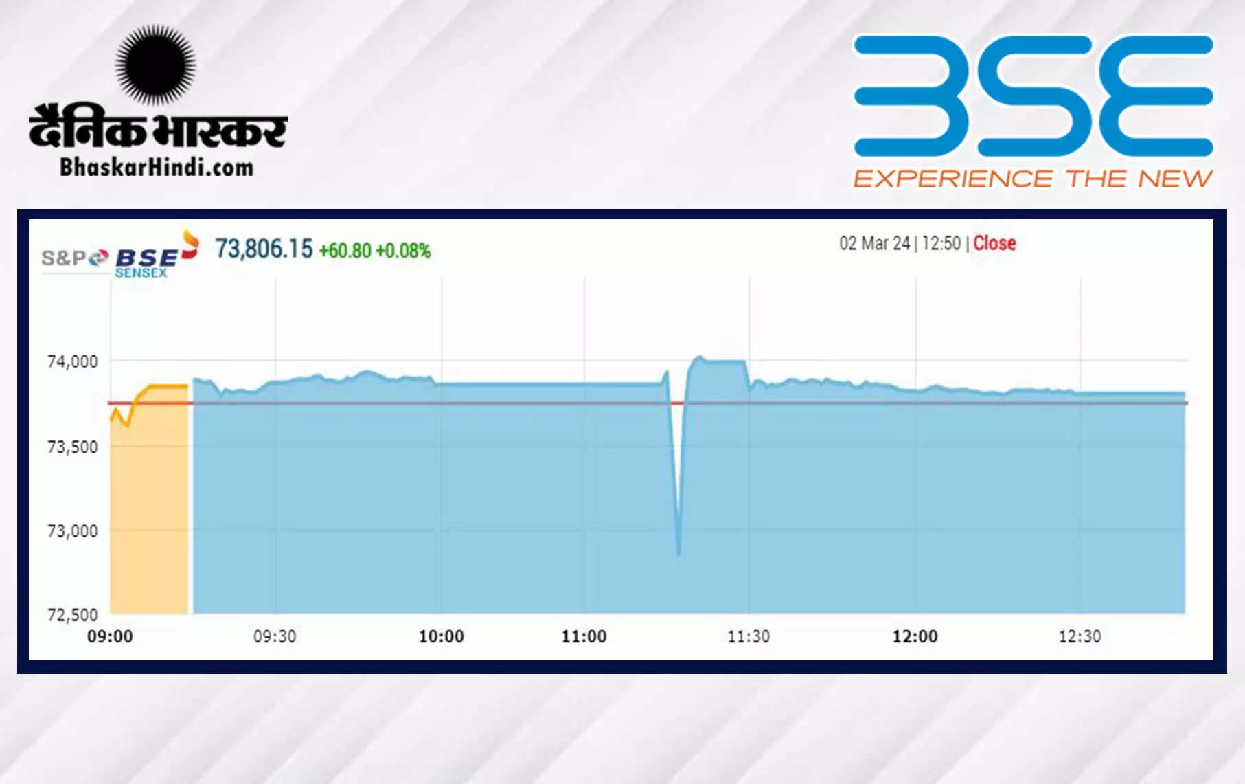 स्पेशल ट्रेडिंग सत्र में सेंसेक्स 73,800 के पार, निफ्टी 22,400 के करीब बंद हुआ स्पेशल ट्रेडिंग सत्र में सेंसेक्स 73,800 के पार, निफ्टी 22,400 के करीब बंद हुआ