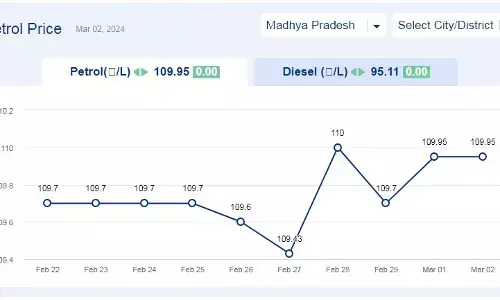 मध्यप्रदेश में आज प्रदेश में 02-मार्च-2024 को पेट्रोल की कीमत मध्यप्रदेश में आज प्रदेश में 02-मार्च-2024 को पेट्रोल की कीमत