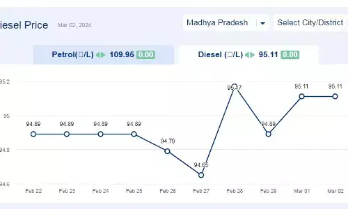 मध्यप्रदेश में आज प्रदेश में 02-मार्च-2024 को डीजल की कीमत मध्यप्रदेश में आज प्रदेश में 02-मार्च-2024 को डीजल की कीमत