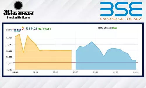 सेंसेक्स में 157 अंकों की तेजी, निफ्टी 22420 के पार खुला