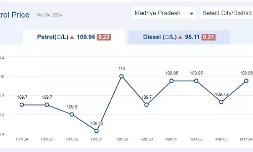 मध्यप्रदेश में आज 04-मार्च-2024 को पेट्रोल की कीमत मध्यप्रदेश में आज 04-मार्च-2024 को पेट्रोल की कीमत
