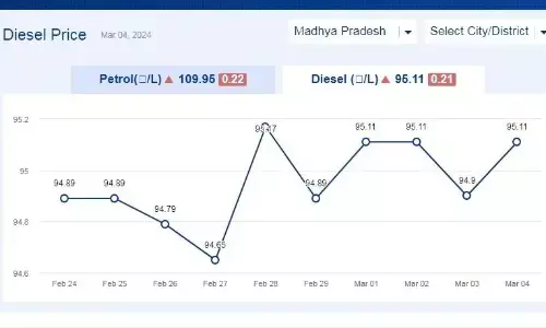 मध्यप्रदेश में आज 04-मार्च-2024 को डीजल की कीमत मध्यप्रदेश में आज 04-मार्च-2024 को डीजल की कीमत