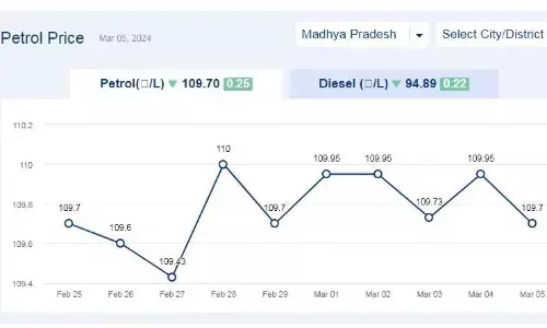 मध्यप्रदेश में आज 05-मार्च-2024 को पेट्रोल की कीमत मध्यप्रदेश में आज 05-मार्च-2024 को पेट्रोल की कीमत