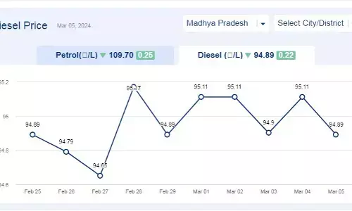 मध्यप्रदेश में आज 05-मार्च-2024 को डीजल की कीमत मध्यप्रदेश में आज 05-मार्च-2024 को डीजल की कीमत