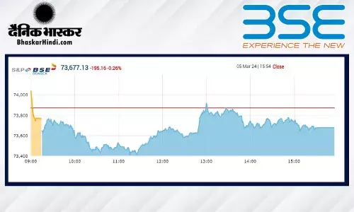 सेंसेक्स में 195 अंकों की गिरावट, निफ्टी 22,350 पर बंद हुआ