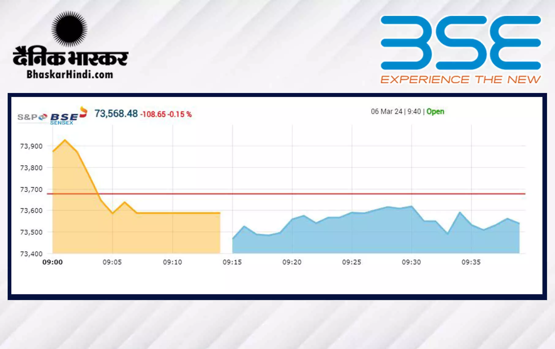 सेंसेक्स 200 अंकों की गिरावट के साथ खुला, निफ्टी 22,300 के आसपास सेंसेक्स 200 अंकों की गिरावट के साथ खुला, निफ्टी 22,300 के आसपास