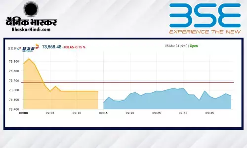सेंसेक्स 200 अंकों की गिरावट के साथ खुला, निफ्टी 22,300 के आसपास
