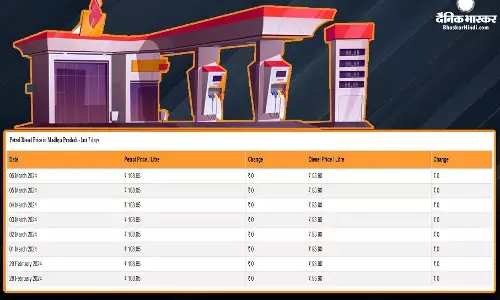 पेट्रोल- डीजल के लेटेस्ट रेट हुए जारी, चेक करें आपके शहर में क्या है आज तेल की कीमत पेट्रोल- डीजल के लेटेस्ट रेट हुए जारी, चेक करें आपके शहर में क्या है आज तेल की कीमत