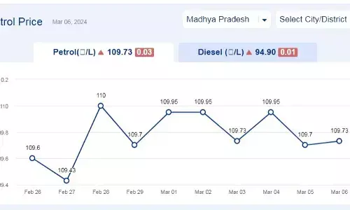 मध्यप्रदेश में आज 06-मार्च-2024 को पेट्रोल की कीमत मध्यप्रदेश में आज 06-मार्च-2024 को पेट्रोल की कीमत