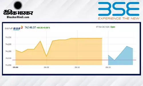 बाजार की तूफानी शुरुआत, सेंसेक्स 74100 के पार, निफ्टी 22500 के करीब खुला