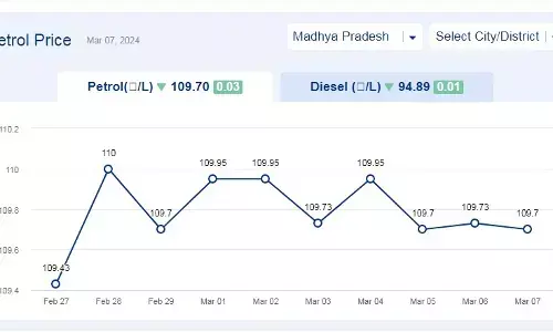 मध्यप्रदेश में आज 07-मार्च-2024 को पेट्रोल की कीमत मध्यप्रदेश में आज 07-मार्च-2024 को पेट्रोल की कीमत