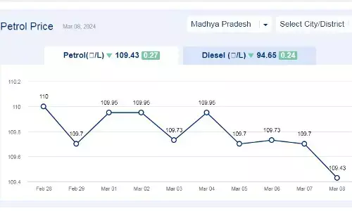 मध्यप्रदेश में आज 08-मार्च-2024 को पेट्रोल की कीमत मध्यप्रदेश में आज 08-मार्च-2024 को पेट्रोल की कीमत