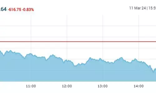 सेंसेक्स में 617 अंकों की भारी गिरावट, निफ्टी 22,350 के नीचे बंद हुआ सेंसेक्स में 617 अंकों की भारी गिरावट, निफ्टी 22,350 के नीचे बंद हुआ