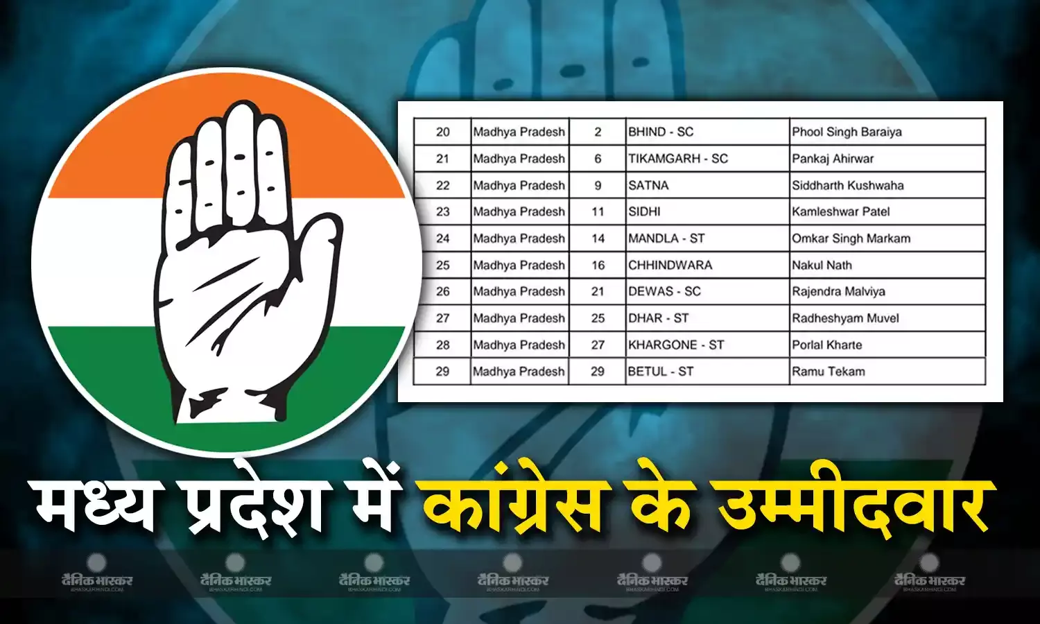 मध्य प्रदेश में 10 उम्मीदवारों को कांग्रेस ने दूसरी लिस्ट में दिया मौका, इन बड़ी सीटों पर अब भी नहीं किया ऐलान