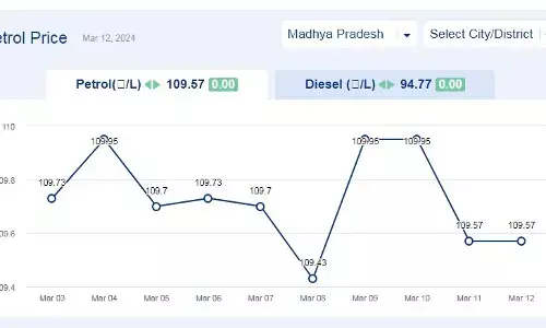 मध्यप्रदेश में आज 12-मार्च-2024 को पेट्रोल की कीमत मध्यप्रदेश में आज 12-मार्च-2024 को पेट्रोल की कीमत