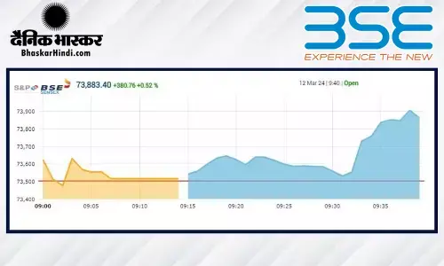 सेंसेक्स में 42 अंक की मामूली बढ़त, निफ्टी 22,340 पर खुला