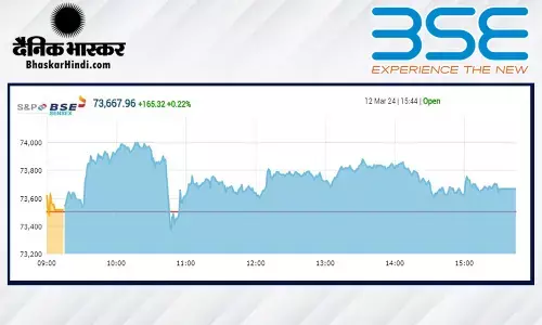 सेंसेक्स में 165 अंकों की बढ़त, निफ्टी 22,330 के पार बंद हुआ सेंसेक्स में 165 अंकों की बढ़त, निफ्टी 22,330 के पार बंद हुआ