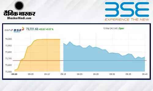 सेंसेक्स में 247 अंकों की तेजी, निफ्टी 22,400 पर खुला