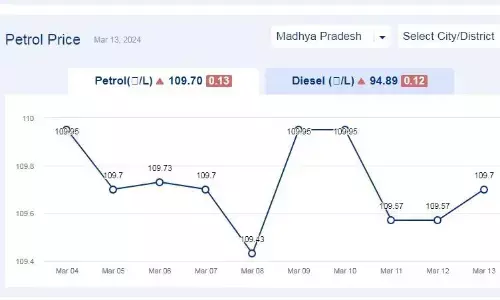 मध्यप्रदेश में आज 13-मार्च-2024 को पेट्रोल की कीमत मध्यप्रदेश में आज 13-मार्च-2024 को पेट्रोल की कीमत