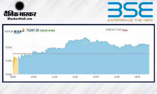 सेंसेक्स में 300 अंकों की बढ़त, निफ्टी 22,150 पर बंद हुआ सेंसेक्स में 300 अंकों की बढ़त, निफ्टी 22,150 पर बंद हुआ