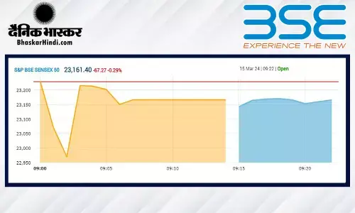 गिरावट के साथ खुला बाजार, सेंसेक्स 210 अंक नीचे, निफ्टी 22,050 के आसपास रहा