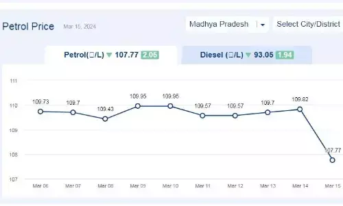 मध्यप्रदेश में आज 15-मार्च-2024 को पेट्रोल की कीमत