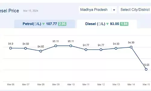 मध्यप्रदेश में आज 15-मार्च-2024 को डीजल की कीमत