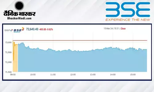 सेंसेक्स में 454 अंकों की गिरावट, निफ्टी 22,000 के करीब बंद हुआ सेंसेक्स में 454 अंकों की गिरावट, निफ्टी 22,000 के करीब बंद हुआ