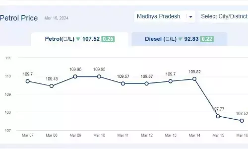 मध्यप्रदेश में आज 16-मार्च-2024 को पेट्रोल की कीमत