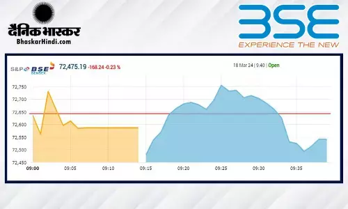 सेंसेक्स में 77 अंक की मामूली गिरावट, निफ्टी 22,000 से नीचे रहा