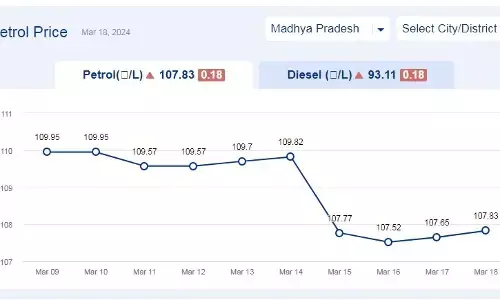 मध्यप्रदेश में आज 17-मार्च-2024 को पेट्रोल की कीमत