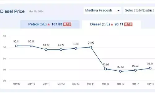 मध्यप्रदेश में आज 17-मार्च-2024 को डीजल की कीमत