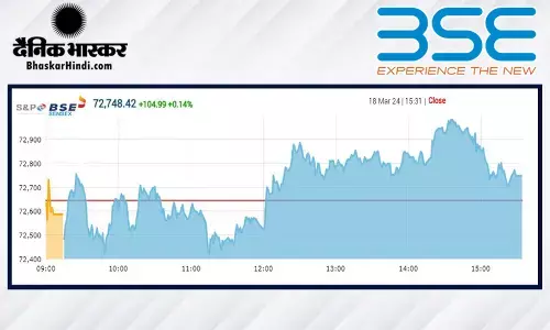 सेंसेक्स में 105 अंकों की बढ़त, निफ्टी 22,050 के करीब बंद हुआ सेंसेक्स में 105 अंकों की बढ़त, निफ्टी 22,050 के करीब बंद हुआ