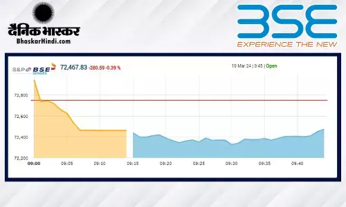 सेंसेक्स में 350 अंकों की गिरावट, निफ्टी 21,950 पर खुला